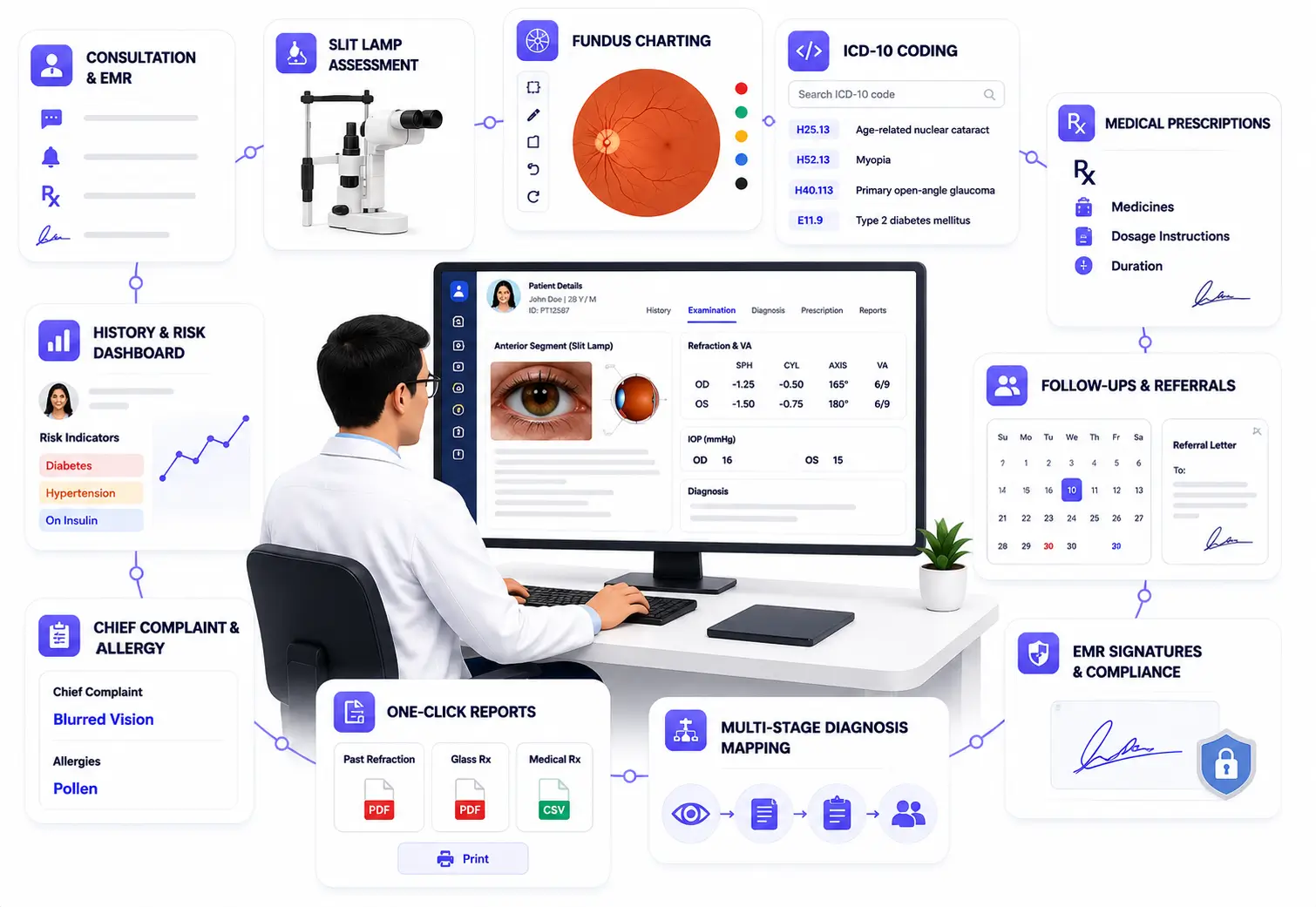 Ophthalmic electronic medical record ecosystem